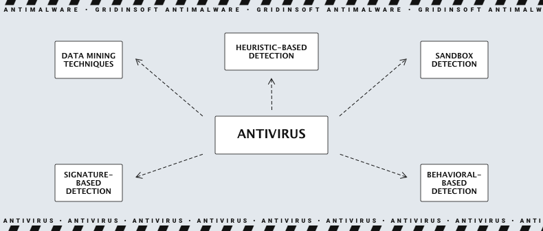 Erkennungssysteme in Antivirus