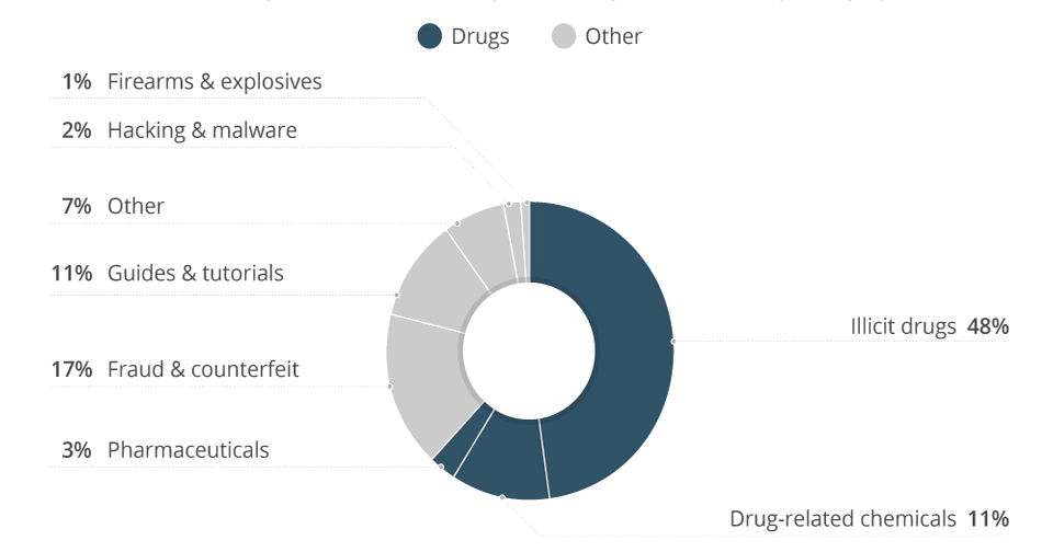 Drogen dominieren das Darknet