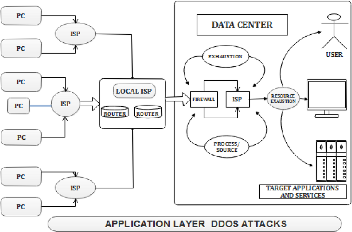 App-Layer-DDoS-Angriff