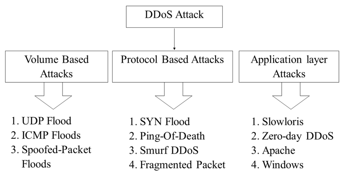 DDoS-Angriffsschema