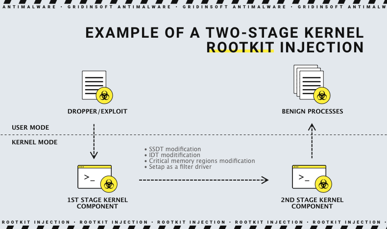Rootkit-Arbeitsschema