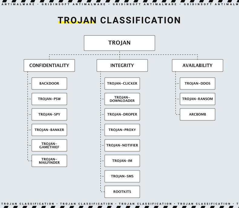 Klassifizierung von Trojaner-Viren