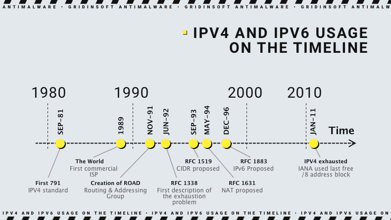 IPv4 IPv6-Entwicklung