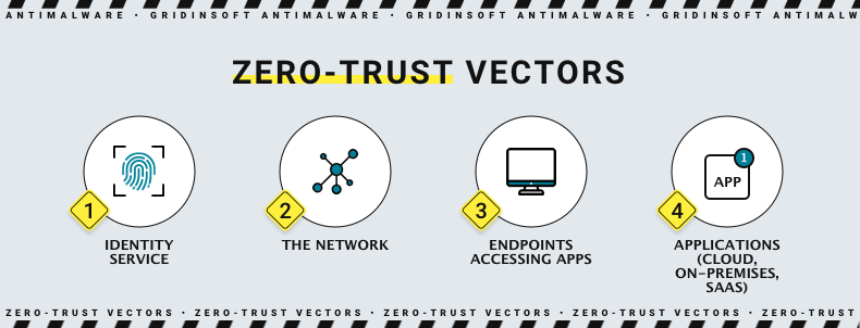 Hauptmerkmale von Zero Trust