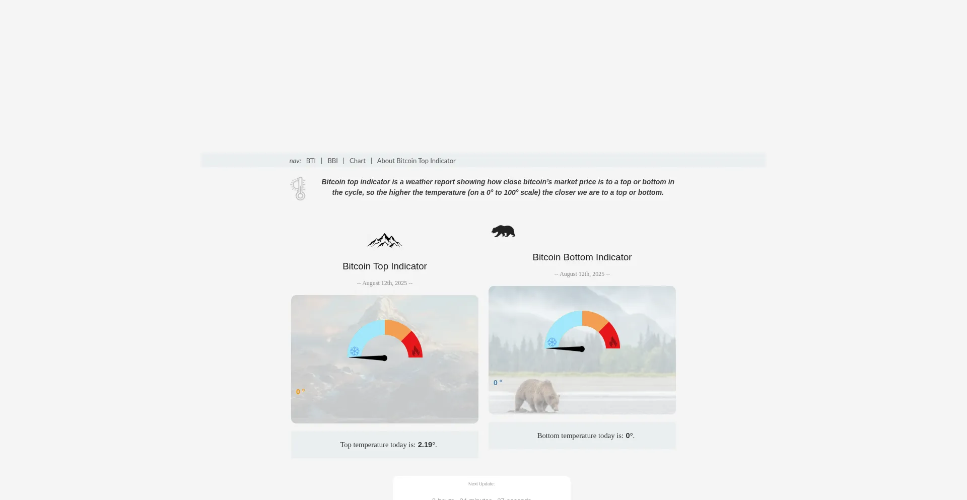 Ist Bitcointopindicator.com sicher und vertrauenswürdig?
